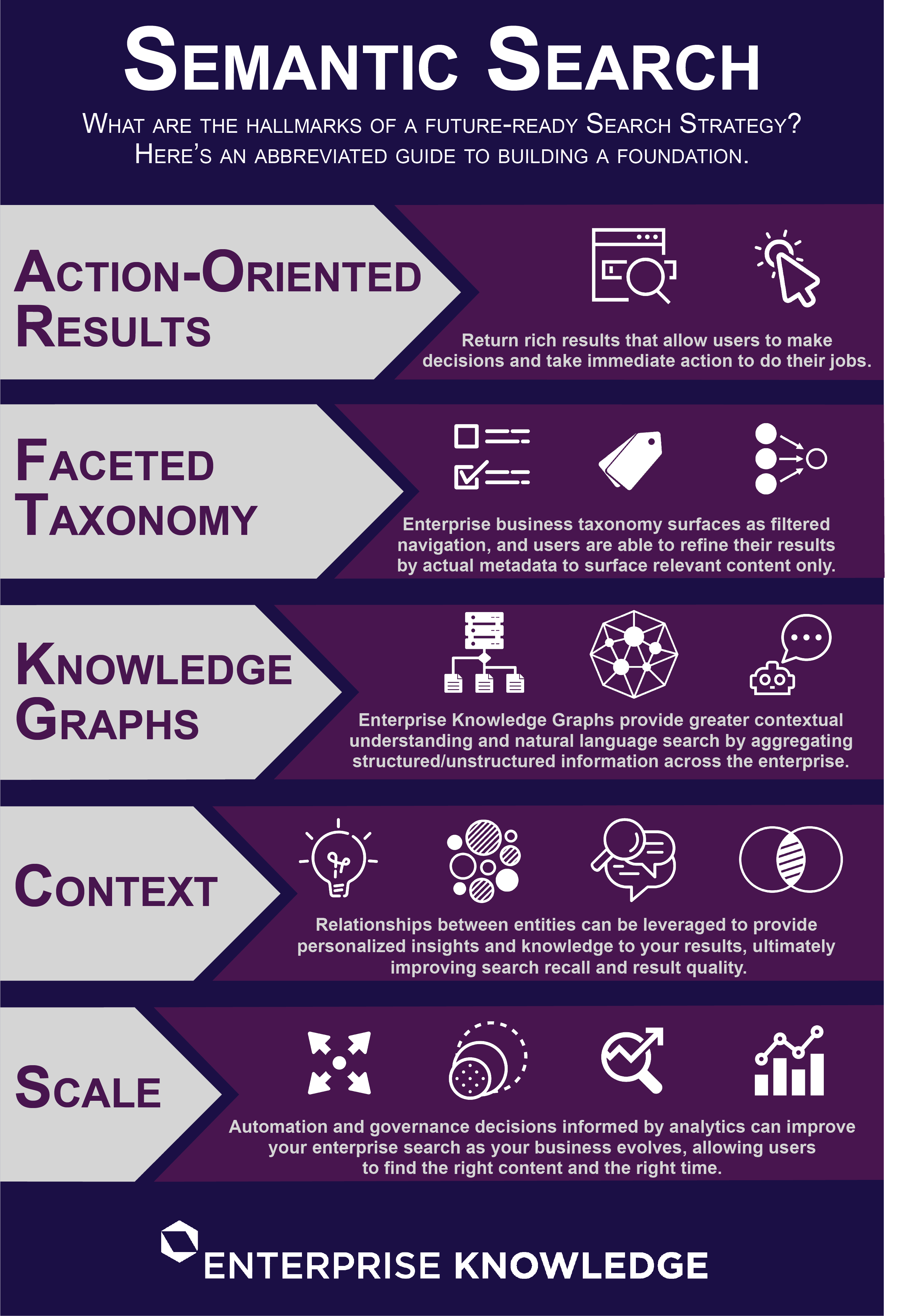 The 5 key components to build the foundation for a future-ready search strategy are: action-oriented results, faceted taxonomy, knowledge graphs, context, and scale.